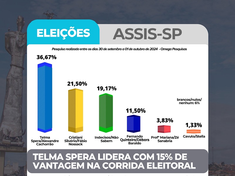 Pesquisa aponta Telma Spera na liderança com 15 pontos de vantagem em Assis